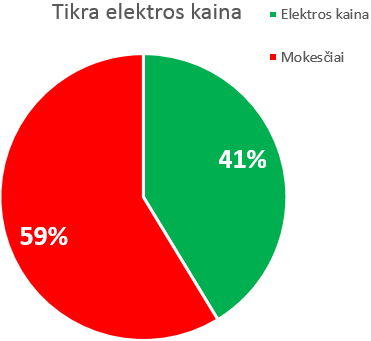 tikra elektros kaina5